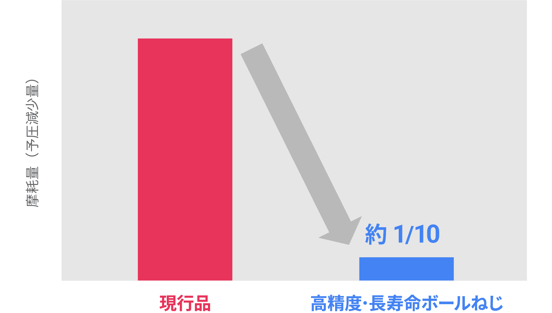 小ストローク摩耗試験結果