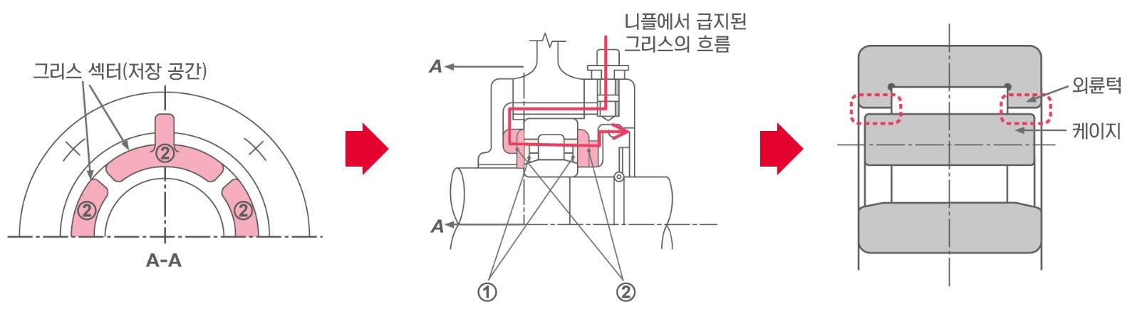 그리스 충전 다이어그램