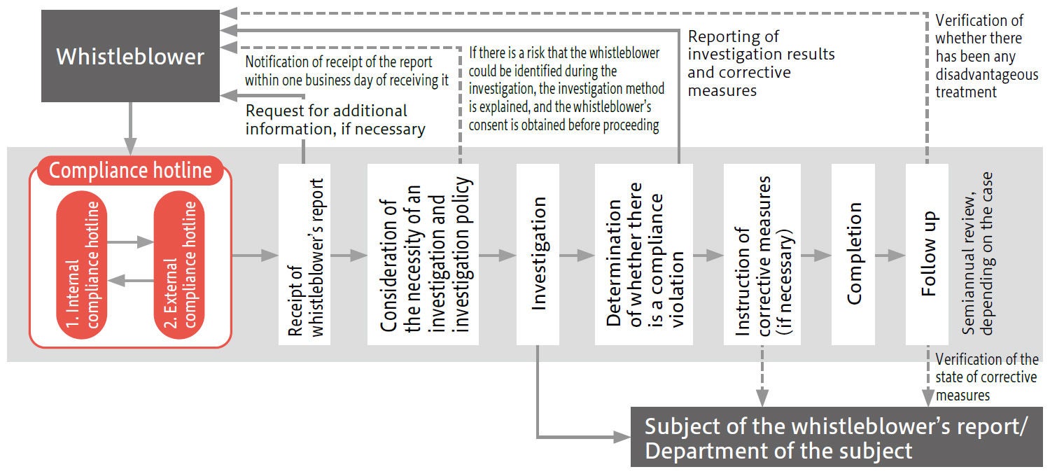 Compliance Hotline (Whistleblowing System)