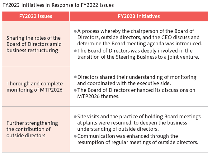 FY2023 Initiatives in Response to FY2022 Issues