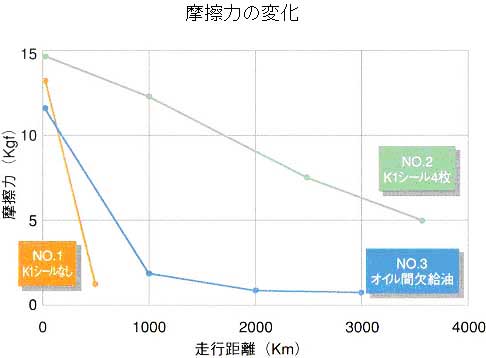 摩擦力の変化