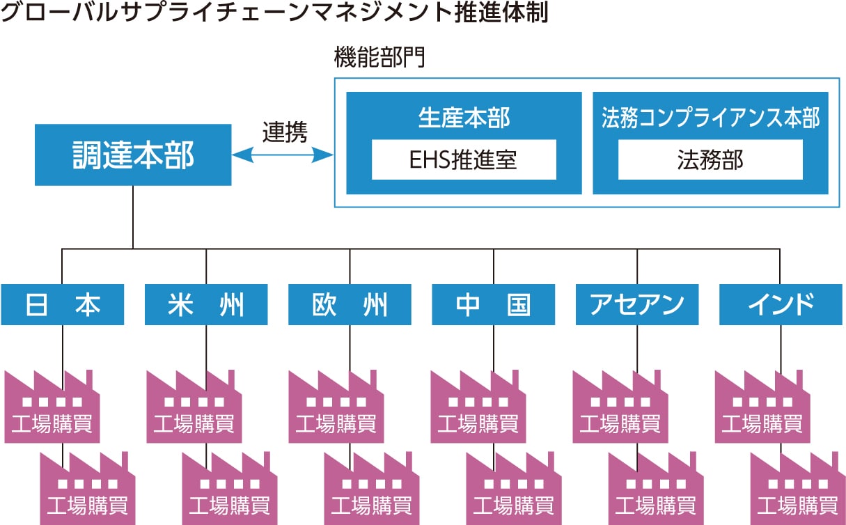 グローバルサプライチェーンマネジメント推進体制