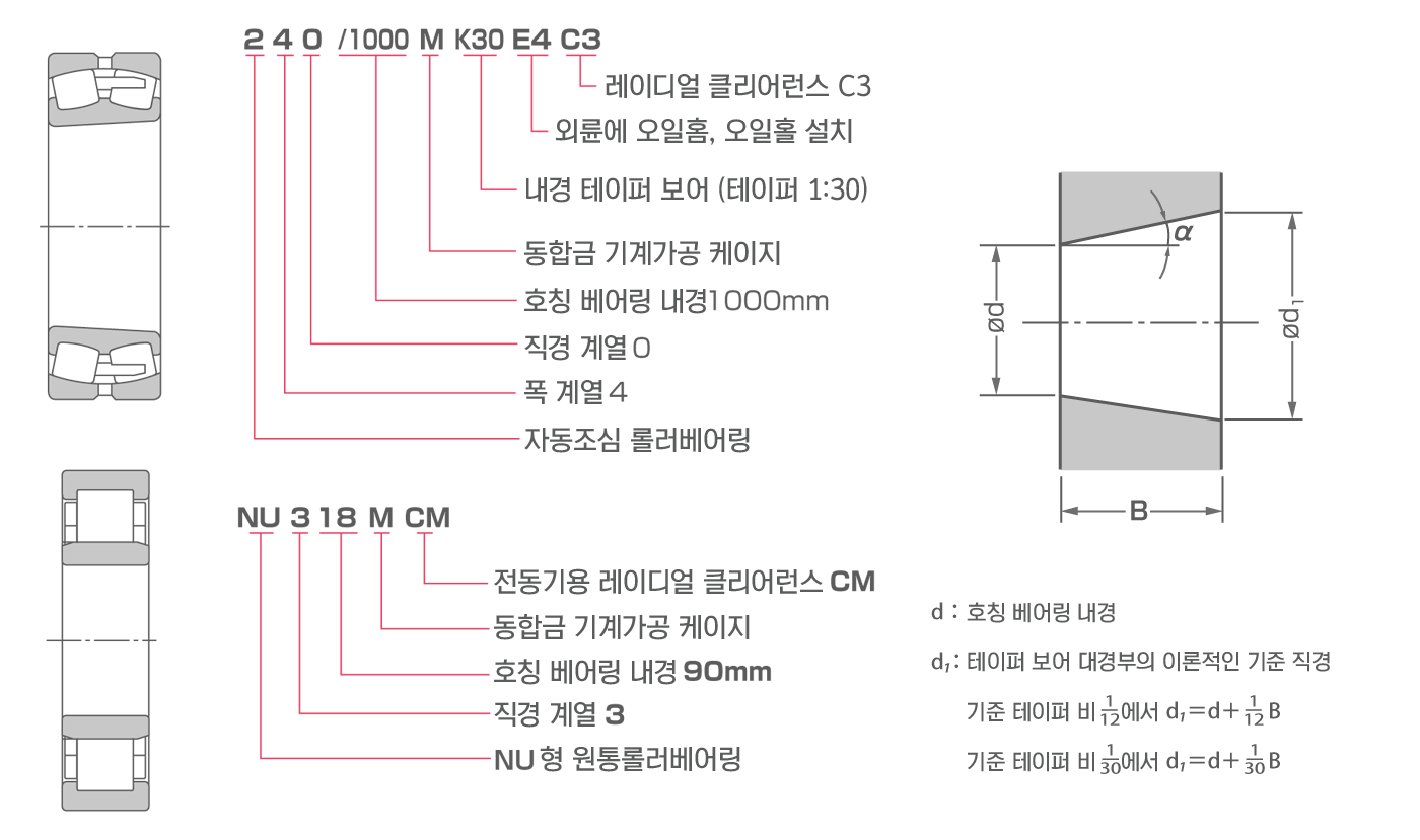 베어링의 공칭 수에 대해 - 롤러 베어링 -