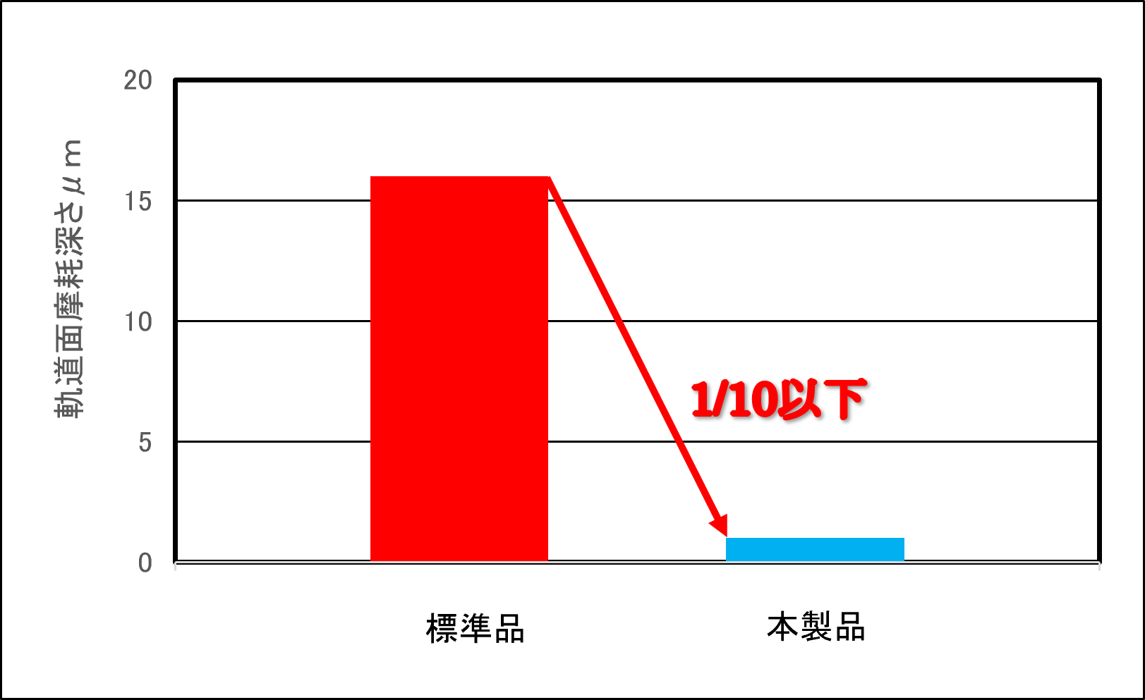 軌道面の摩耗量（左：標準品、右：本製品）