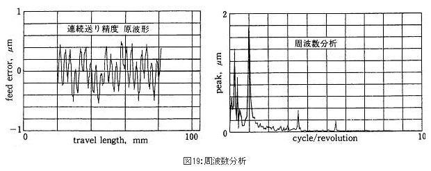 連続送り精度原波形、周波数分析