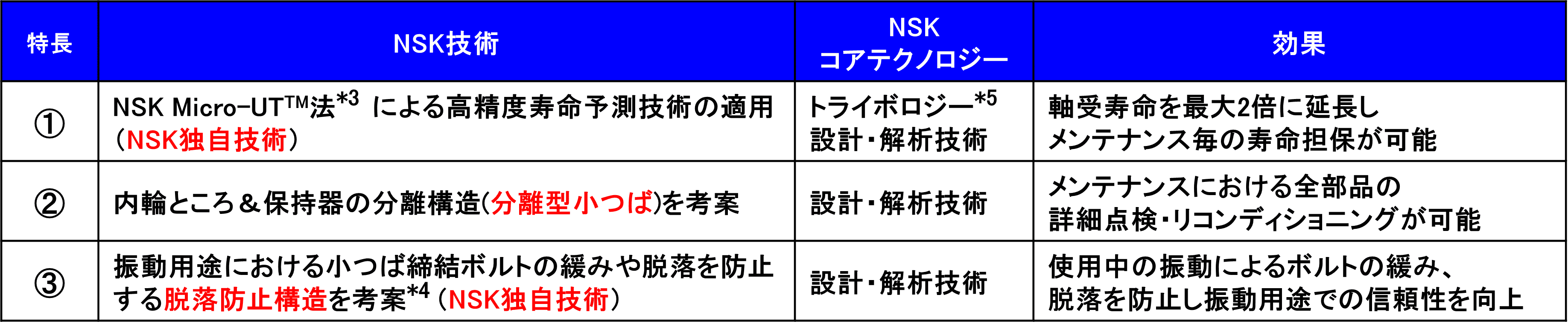 NSK技術