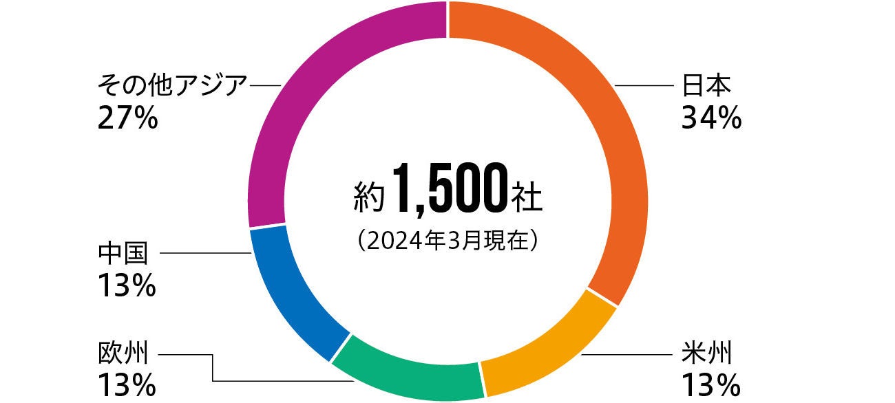 NSKグループのサプライチェーンの主な内訳