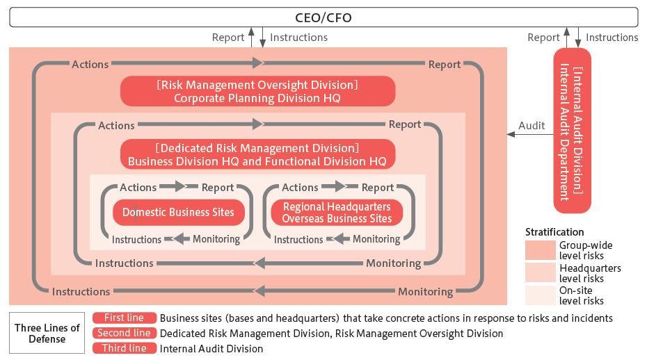 Enterprise Risk Management (ERM) System