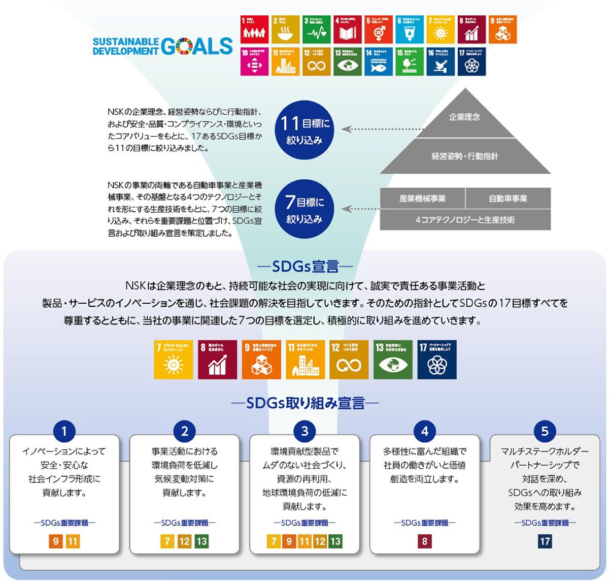 NSKのSDGs宣言および取り組み宣言