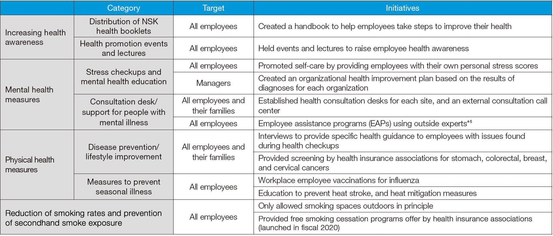 Specific Initiatives for the Three Main Health Focal Points (Japan)