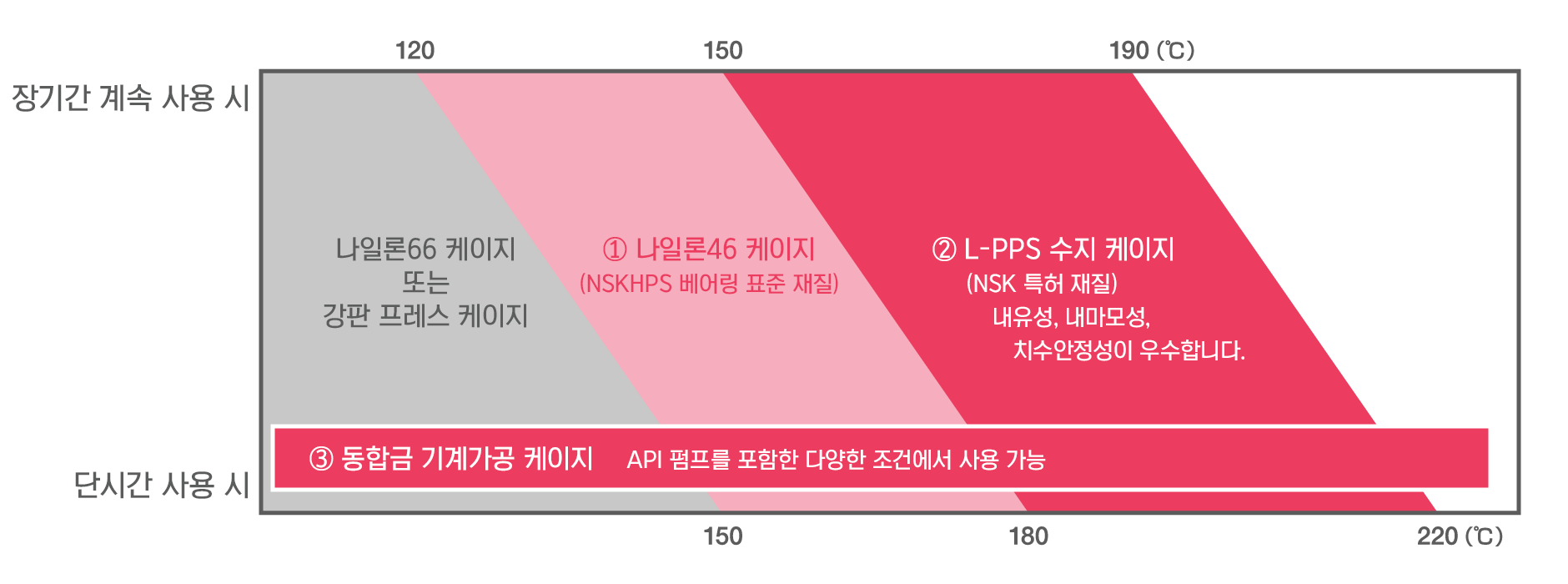 120°C 이상에서 장기간 연속 사용할 경우 외부 및 내부 링(및 볼)에 특수 열처리(치수 안정화 열처리)가 적용된 베어링을 사용하십시오.