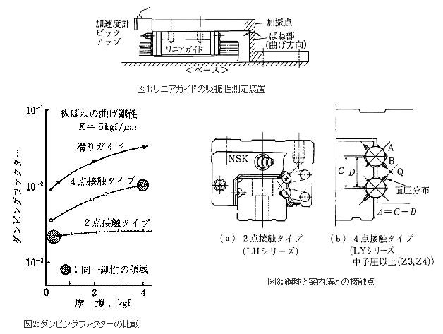 リニアガイドの吸振性測定装置、ダンピングファクターの比較、鋼球と案内溝の接触点