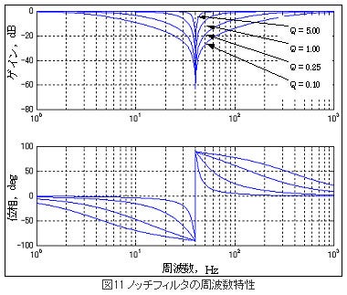 ノッチフィルタの周波数特性