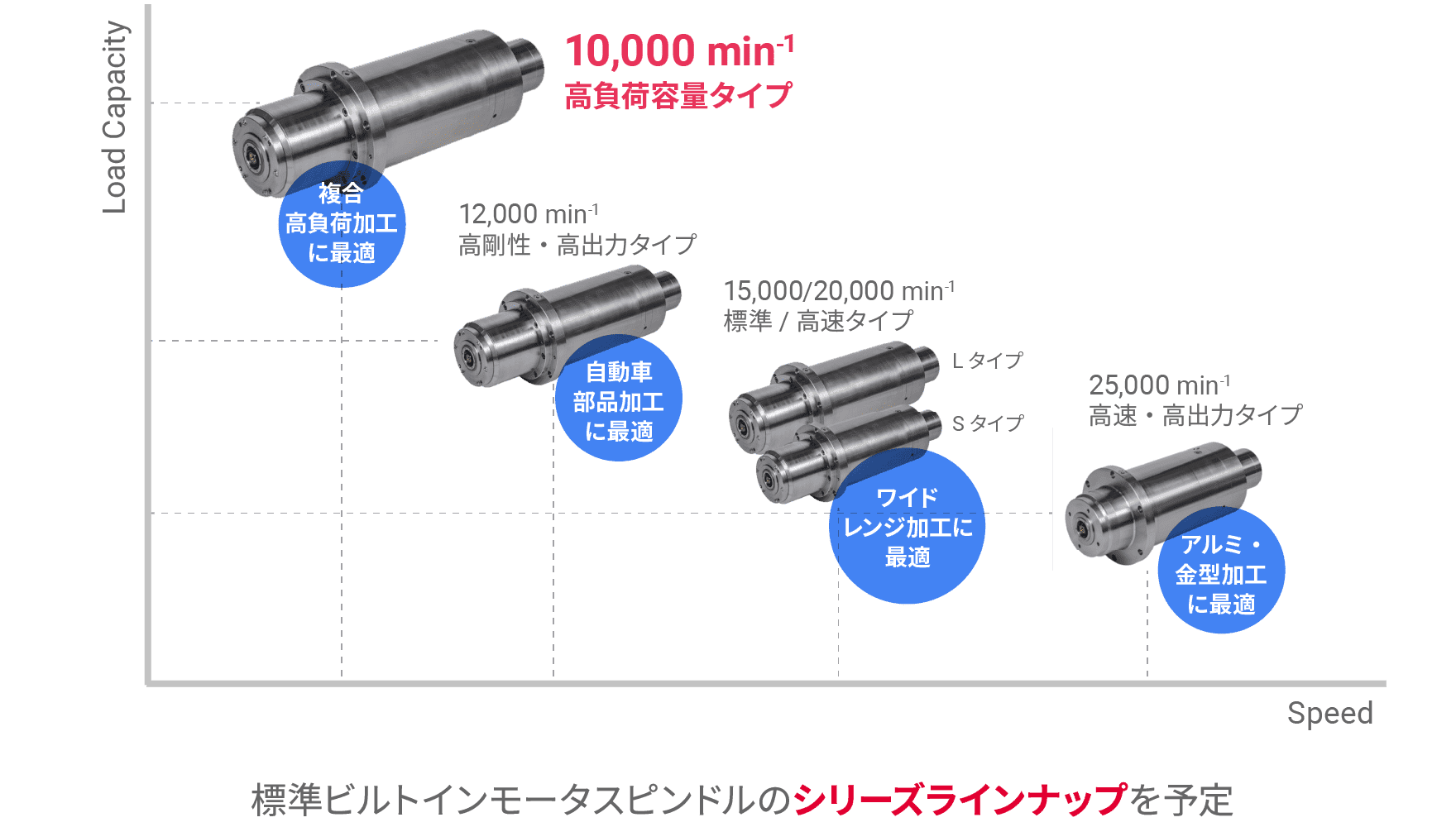 標準ビルトインモータスピンドルシリーズ 