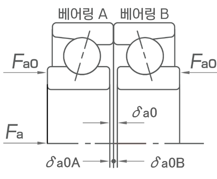 위치 예압의 예압 다이어그램