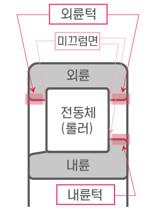 원통형 롤러 베어링