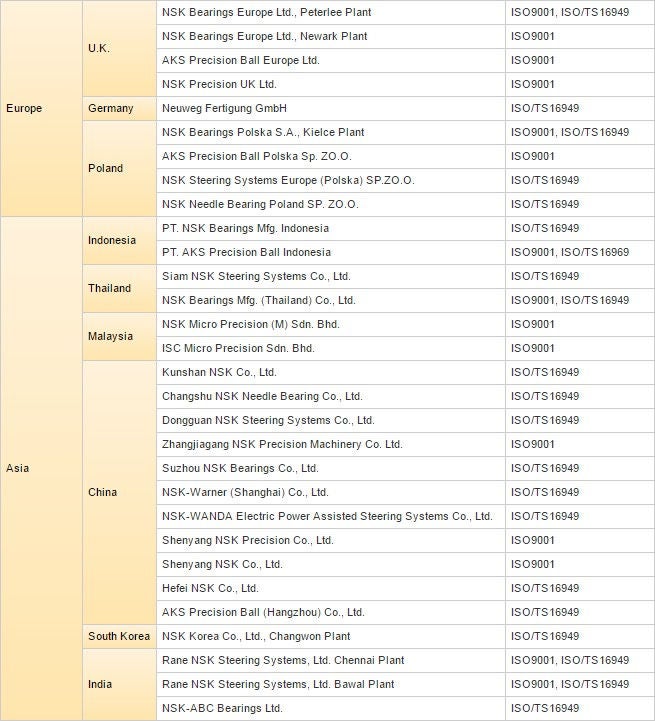 표. ISO9001, ISO / TS16949 인증 취득 상황 (2016 년 11 월 현재)