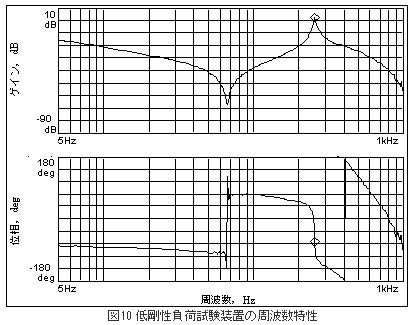 低剛性負荷試験装置の周波数特性