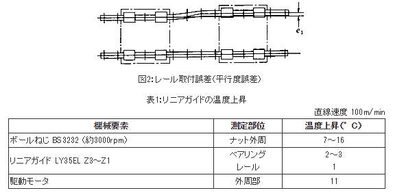 リニアガイドの温度上昇