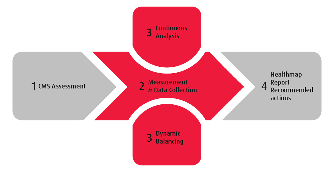 CMS Process