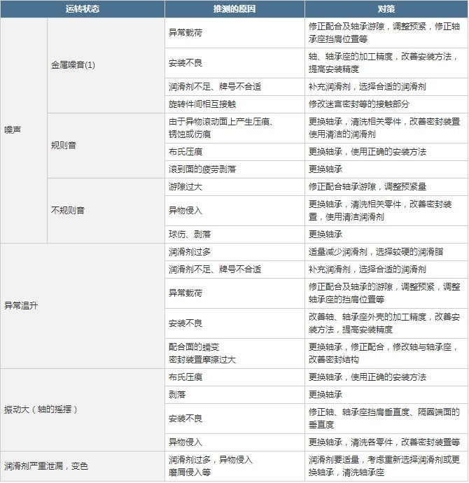 表2 軸承的異常運轉狀態及其原因、對策