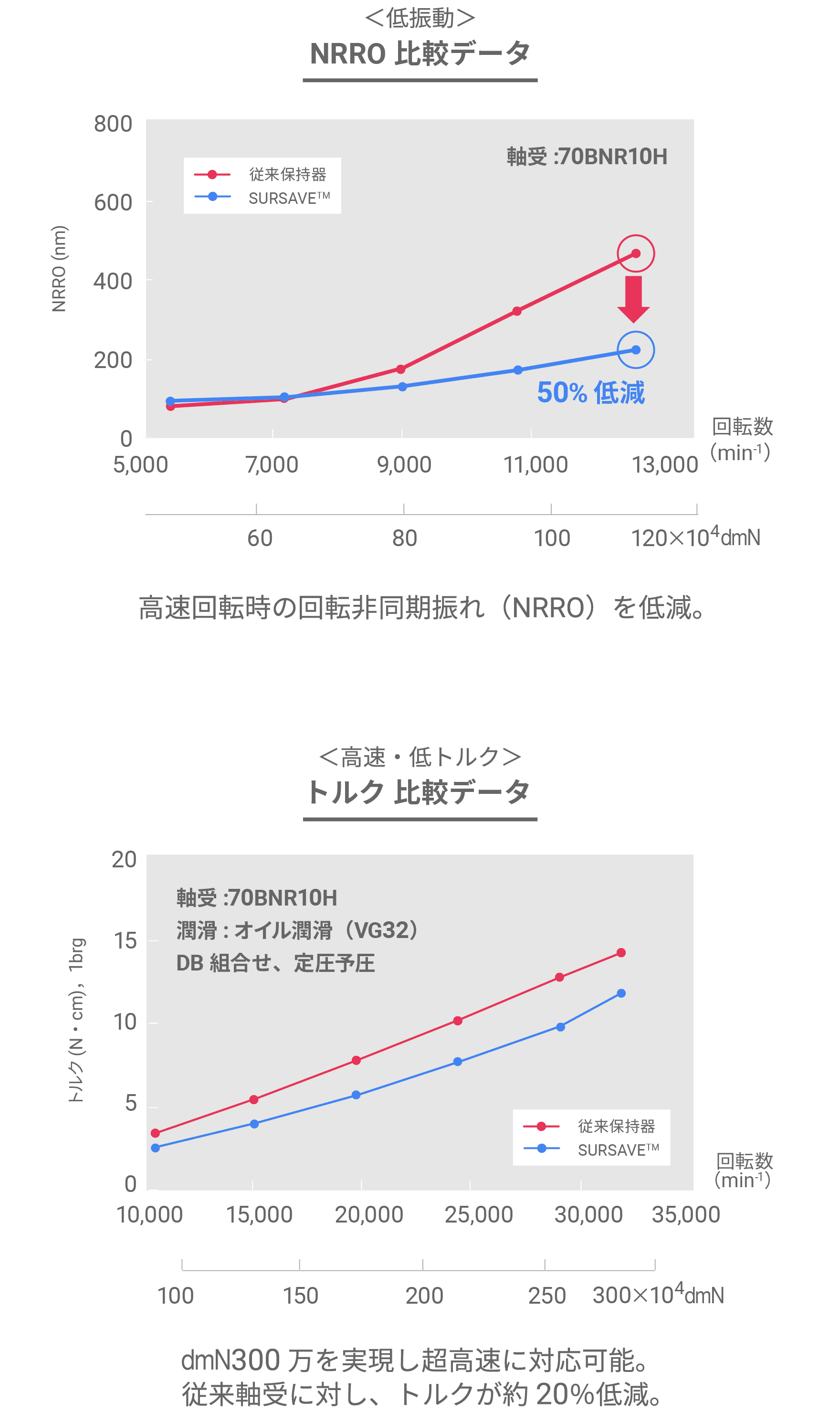 NRRO比較データ、トルク比較データ