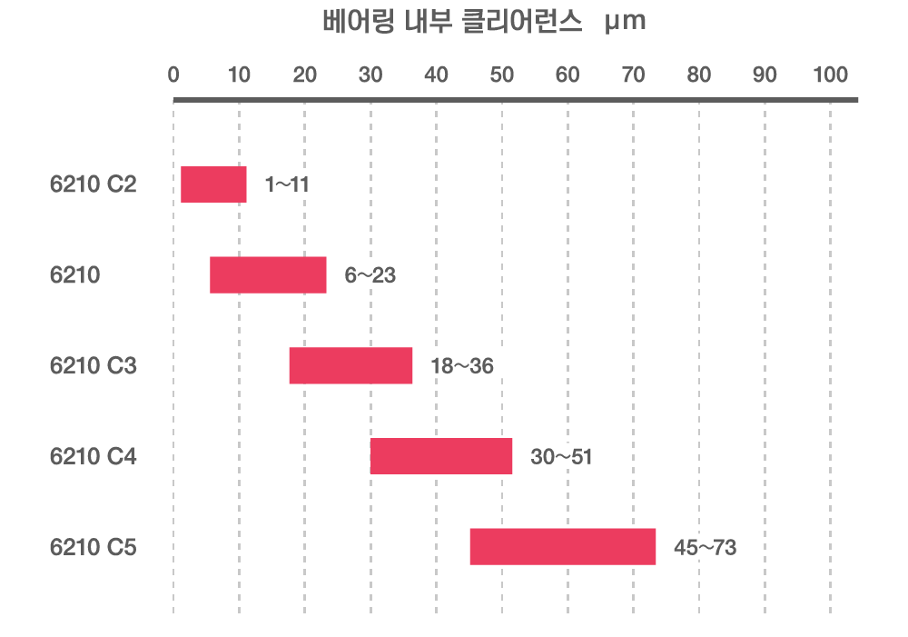 베어링 내부 클리어런스