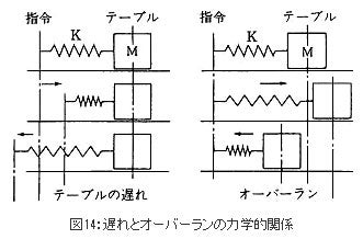 遅れとオーバーランの力学的関係