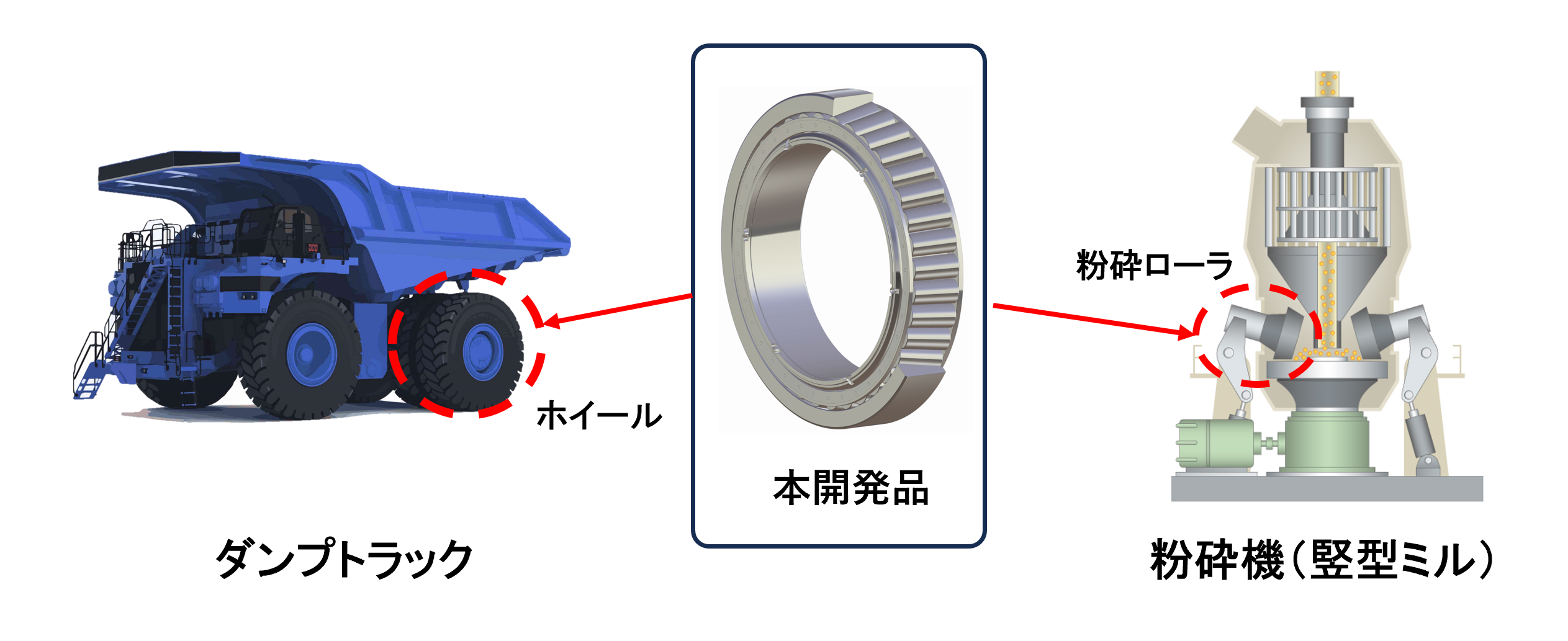 鉱山設備における本開発品の搭載例（左：ダンプトラックのホイール、右：粉砕機（竪型ミル）の粉砕ローラ）