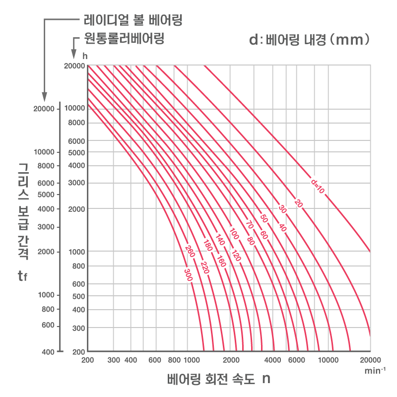 그리스 보충 간격(레이디얼 볼 베어링, 원통형 롤러 베어링)