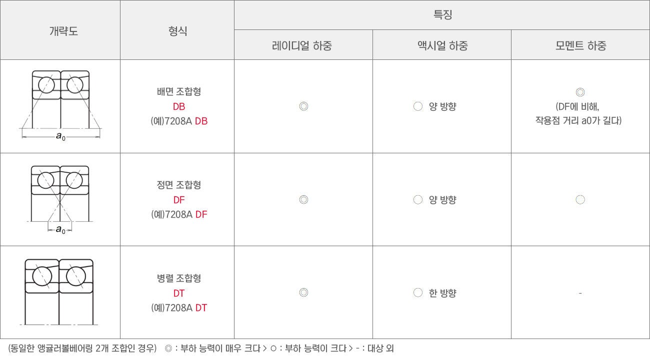 콤비네이션 베어링의 형태와 특성