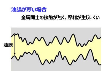 油膜が厚い場合