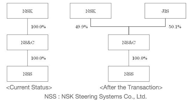 Diagram showing status before and after the transaction