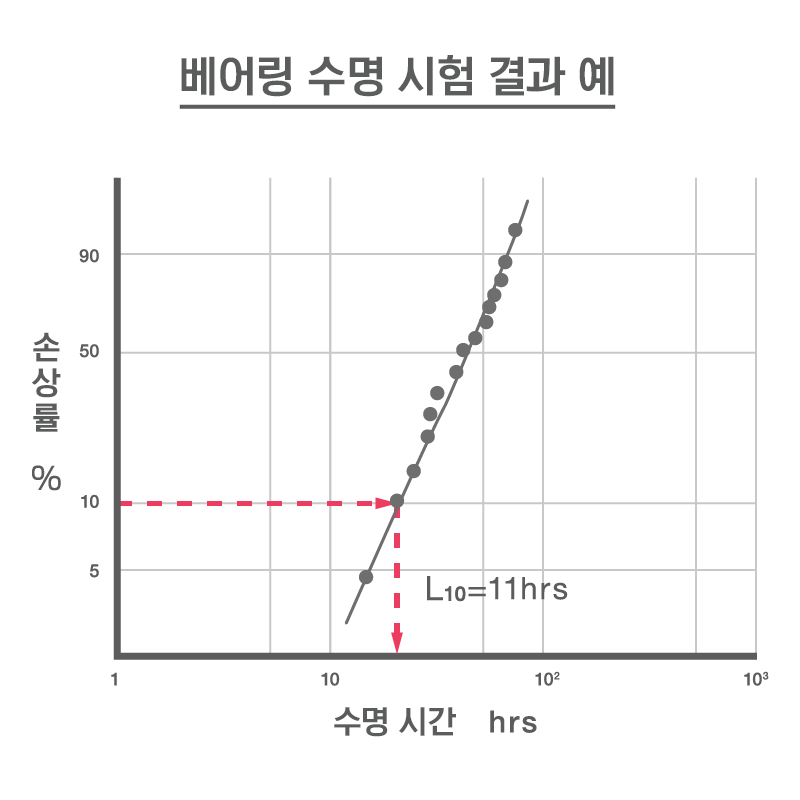 베어링 수명 테스트 결과의 예