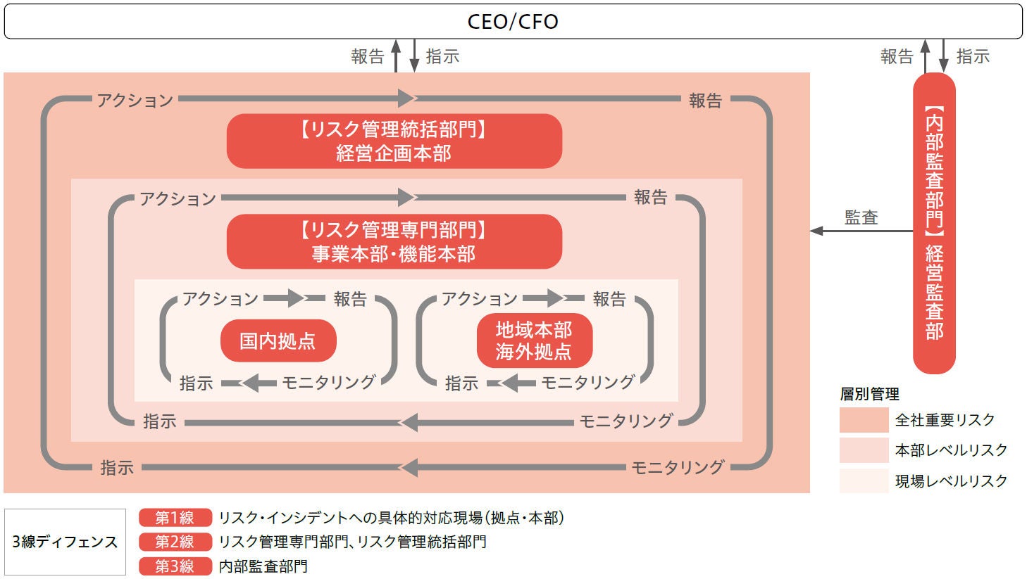 リスク管理体制