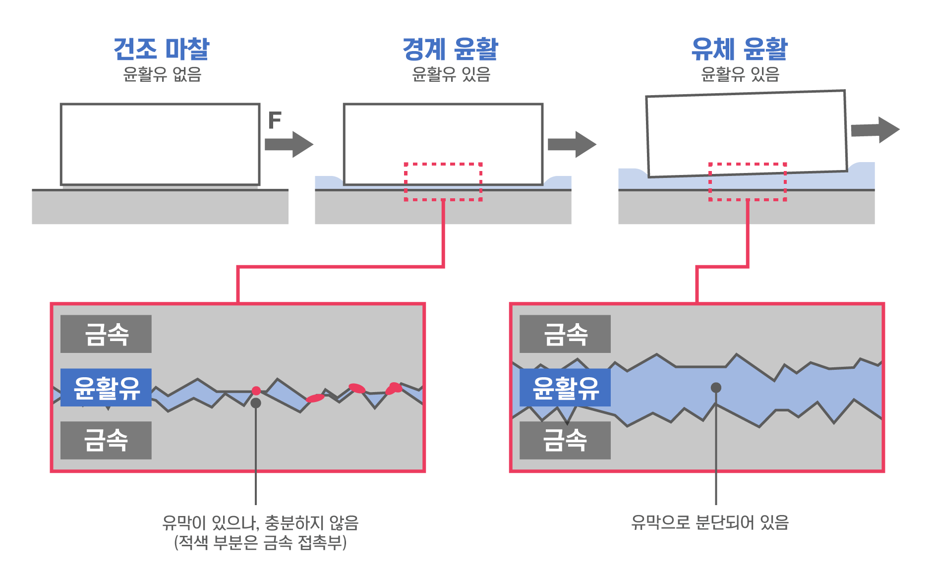 윤활의 개념