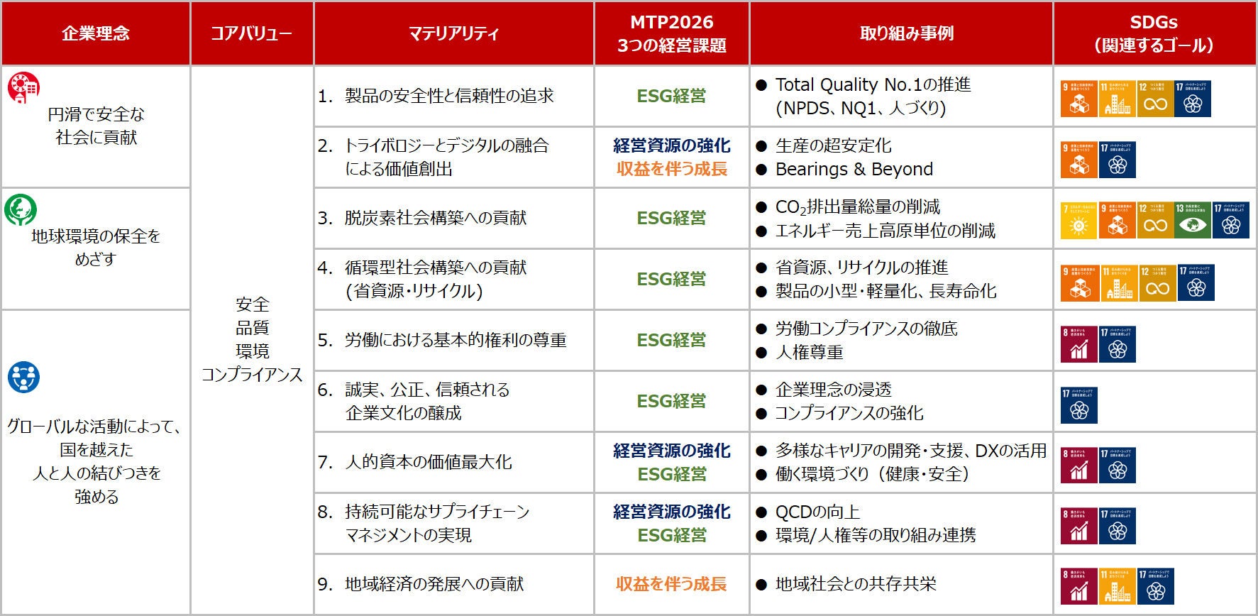 9項目のマテリアリティについて