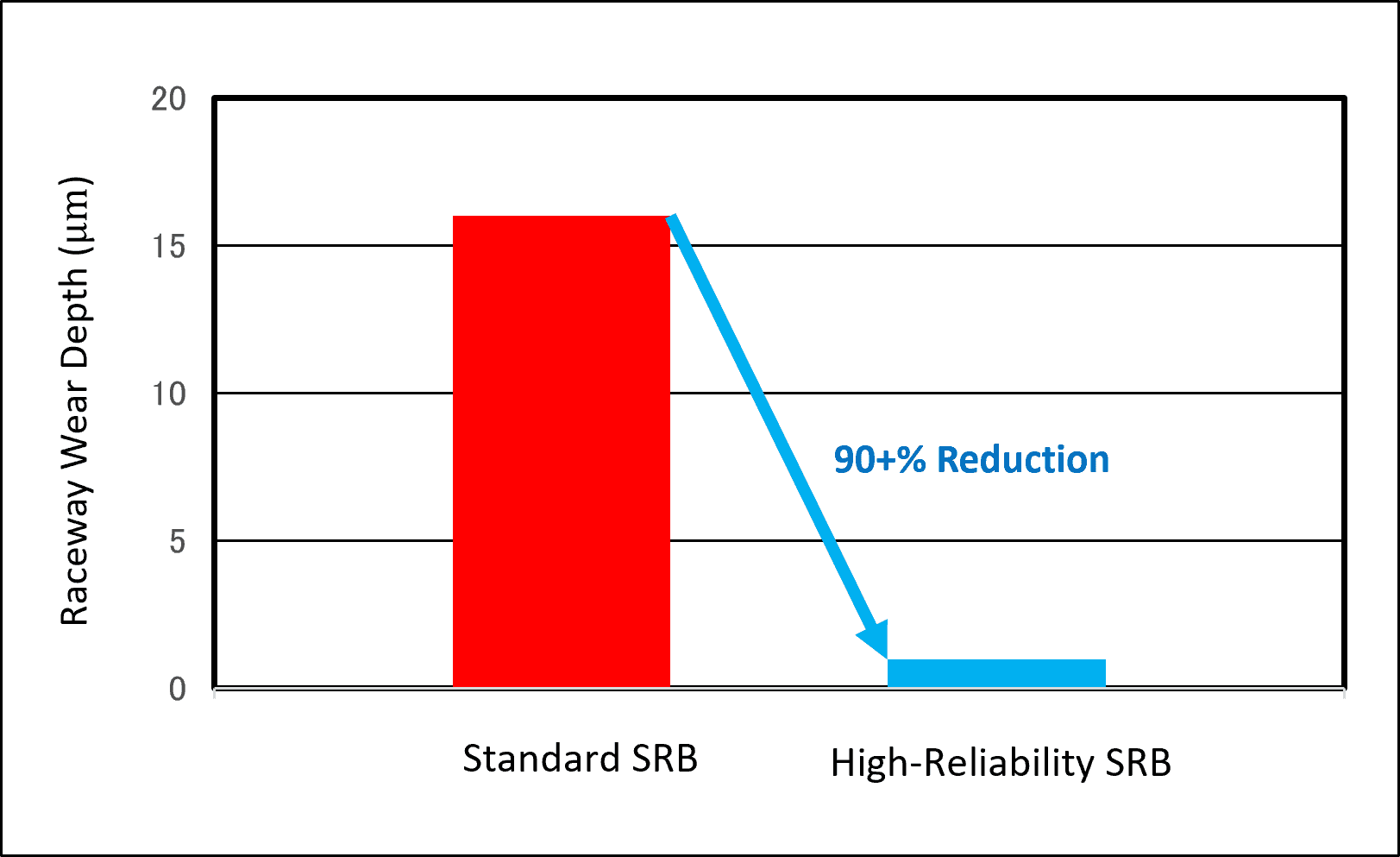 Comparison of Raceway Wear