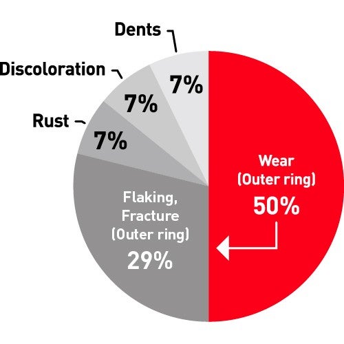 Common failure mechanisms of spherical roller bearings 