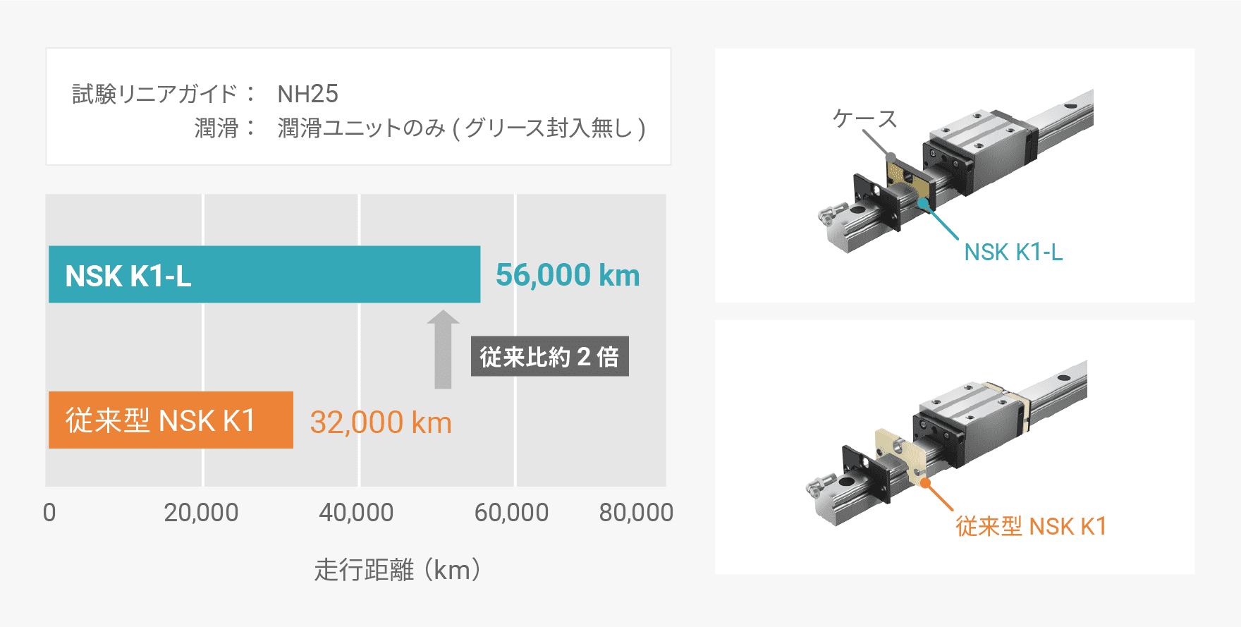 潤滑ユニットのみを装着したリニアガイドの耐久試験結果 