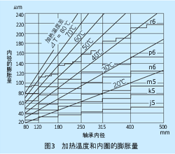 圖3 加熱溫度和內輪的膨脹量