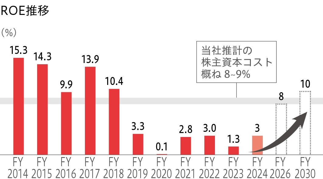 ROE推移