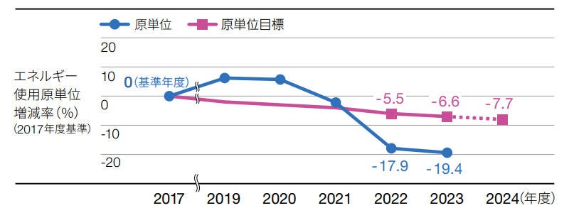 エネルギー使用原単位増減率