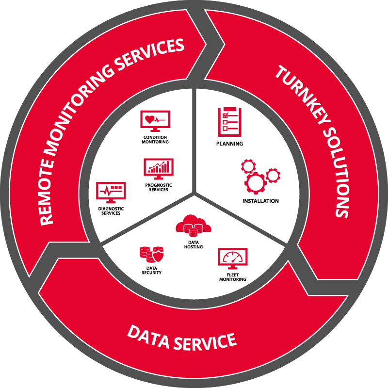 360º Service Coverage