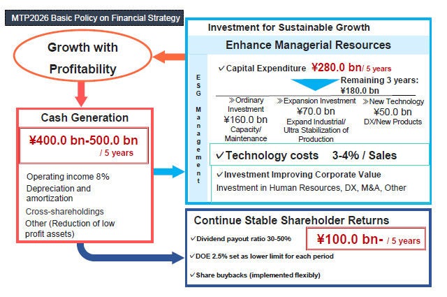 Financial Strategy: Cash Allocation