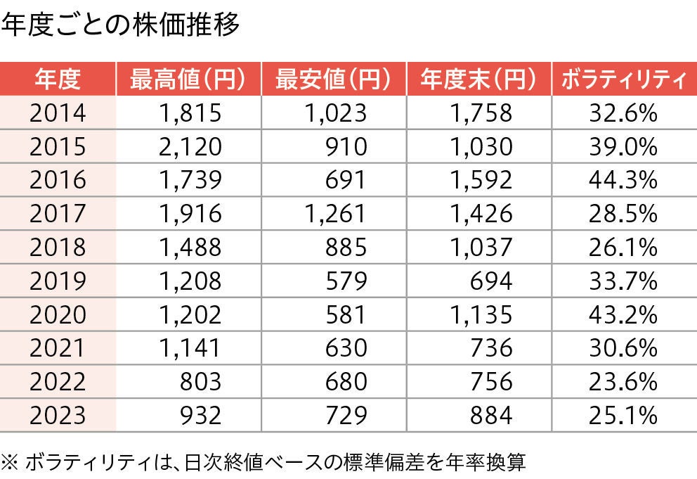 年度ごとの株価推移