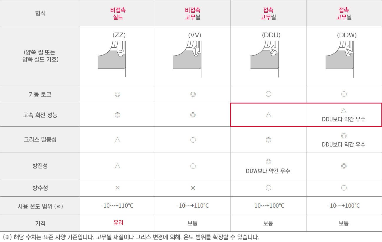 밀봉 된 볼 베어링의 특징