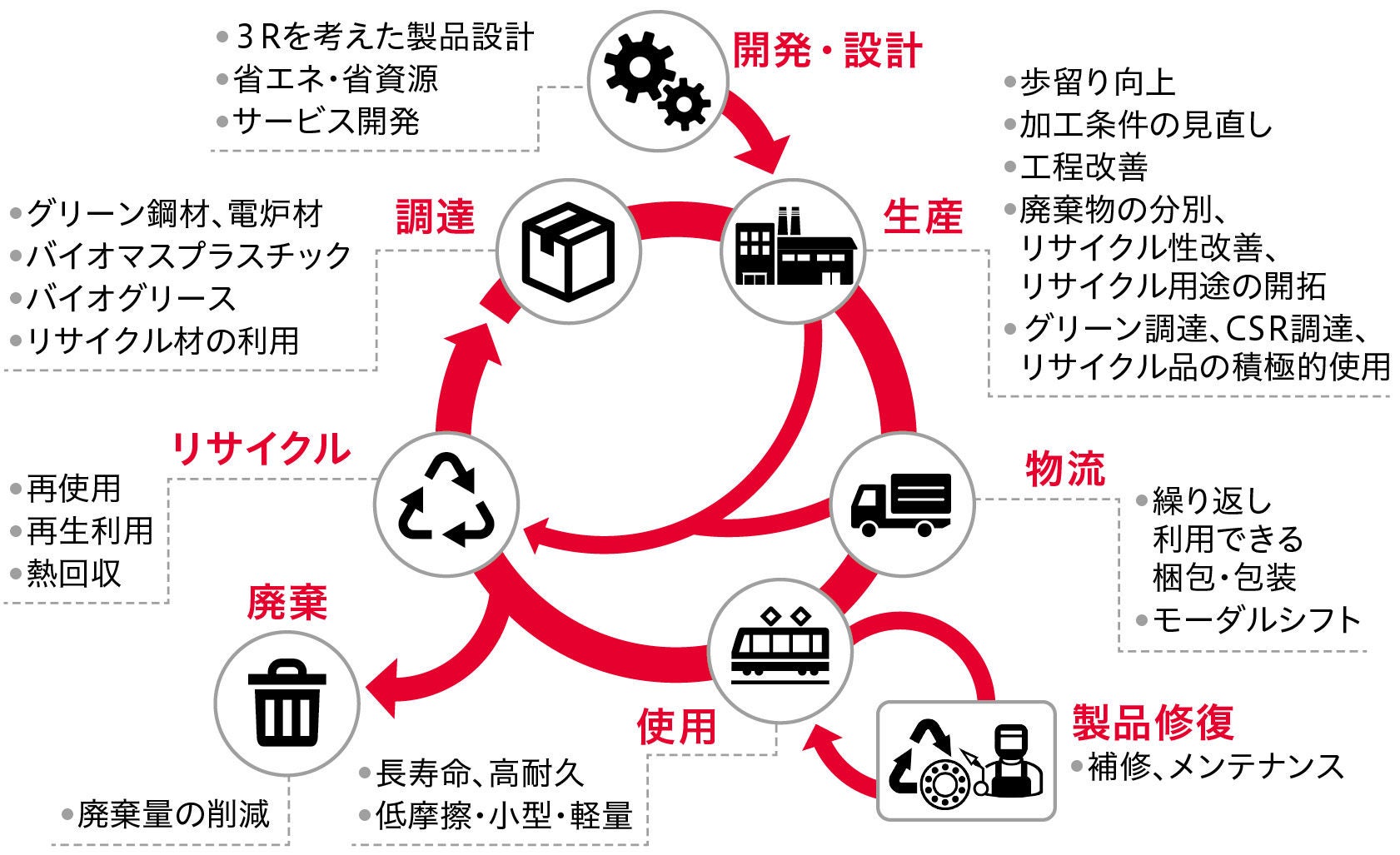 軸受の製造工程からの排出物と3Rの取り組み