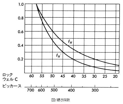 硬さ係数