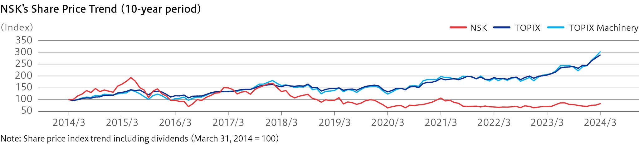 NSK's Share Price Trend (10-year period)